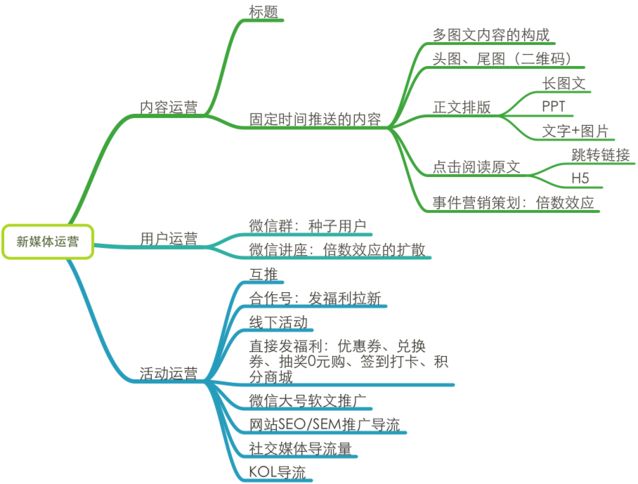 新媒體5個運營崗位，分析了解，讓你清楚地選擇適合自己的崗位