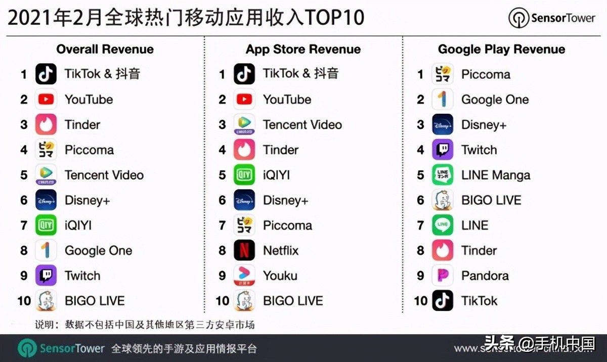 2月抖音及TikTok吸金超1.1億美元 中國市場約占79%