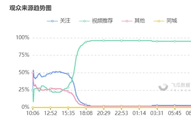 一圖就能看懂！教你判斷抖音直播間有沒有付費投放？