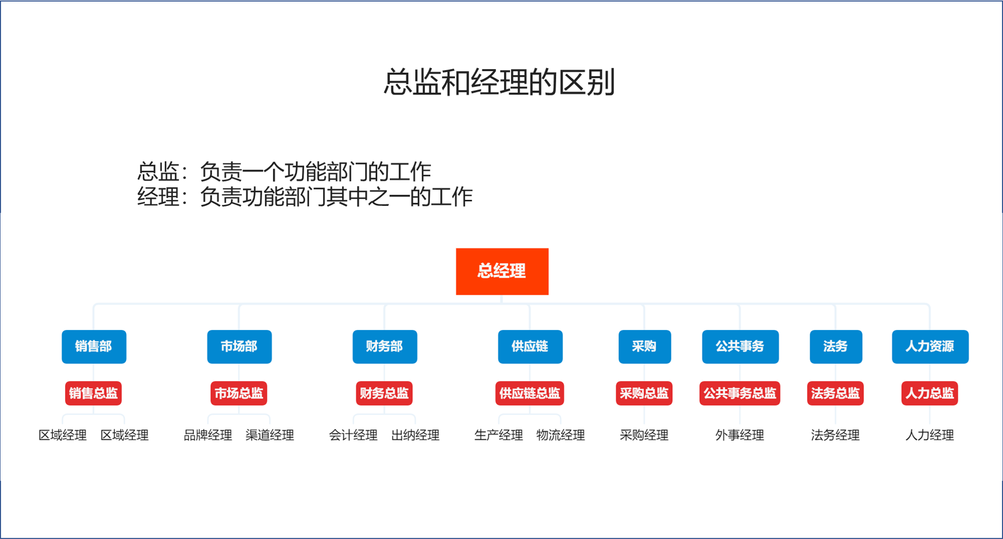 總監和經理的區別有5點，你了解后可以向總監的目標努力了