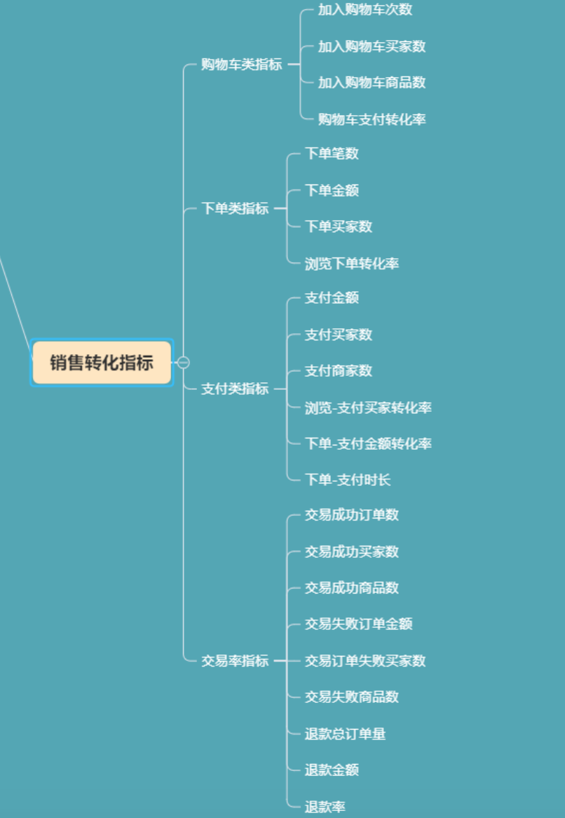 電商數據分析的4大思維和8個指標