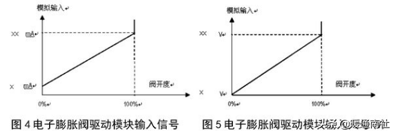 電子膨脹閥在空調設備的應用