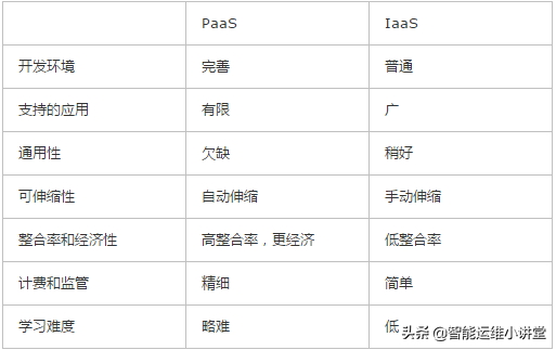 詳解云計算三種服務模式SaaS、PaaS和IaaS及其之間關系