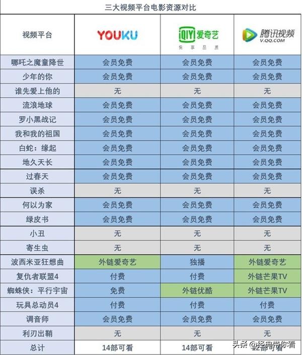 宅在家沒“片”看？哪家視頻會員最劃算：優酷愛奇藝騰訊對比