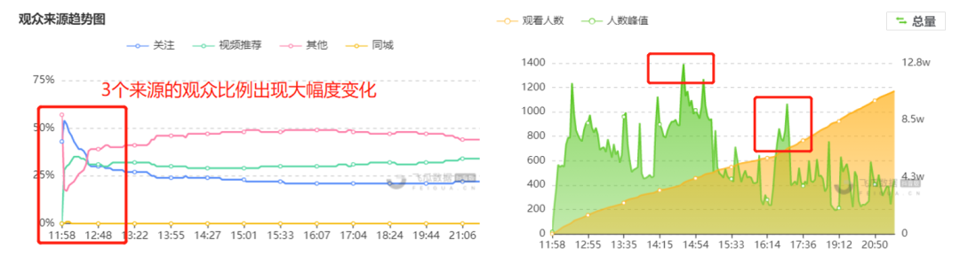 一圖就能看懂！教你判斷抖音直播間有沒有付費投放？