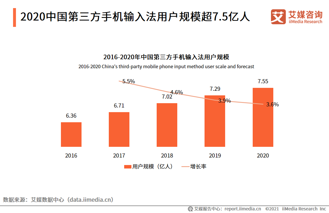 第三方手機輸入法報告：用戶規模超7.5億，AI創新功能受認可