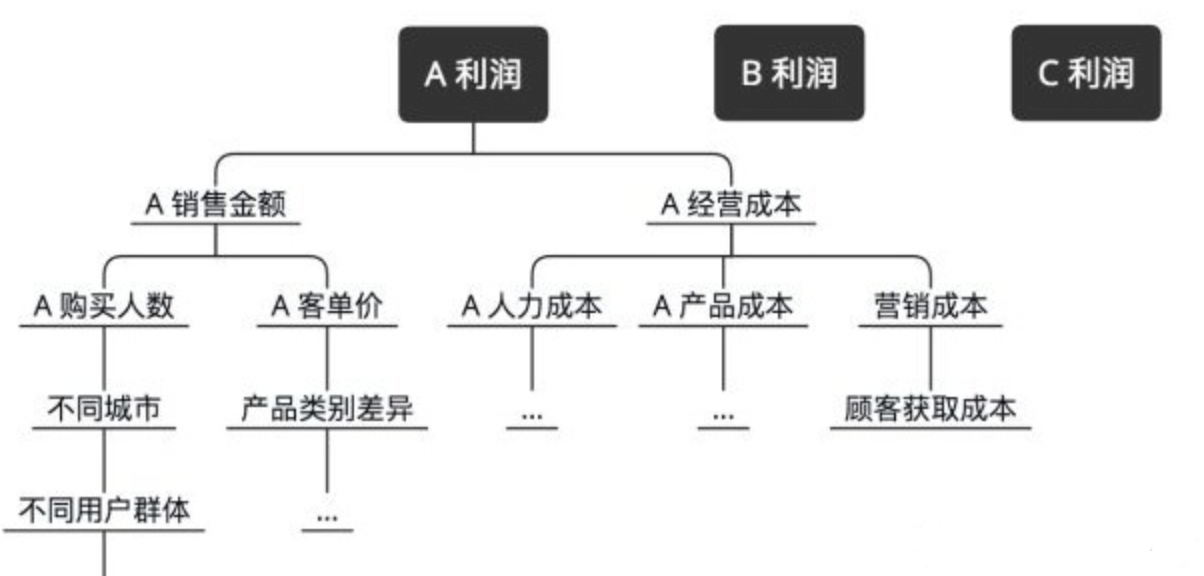 掌握這幾個重點，輕松搞定用戶行為分析思路！