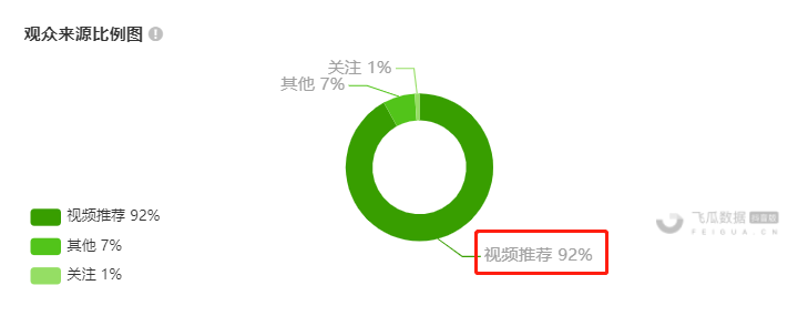 一圖就能看懂！教你判斷抖音直播間有沒有付費投放？