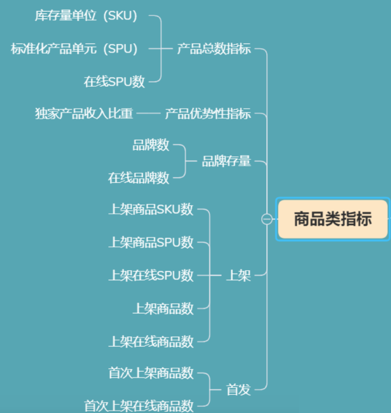 電商數據分析的4大思維和8個指標