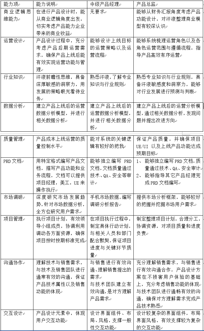 產品經理如何進階到產品總監