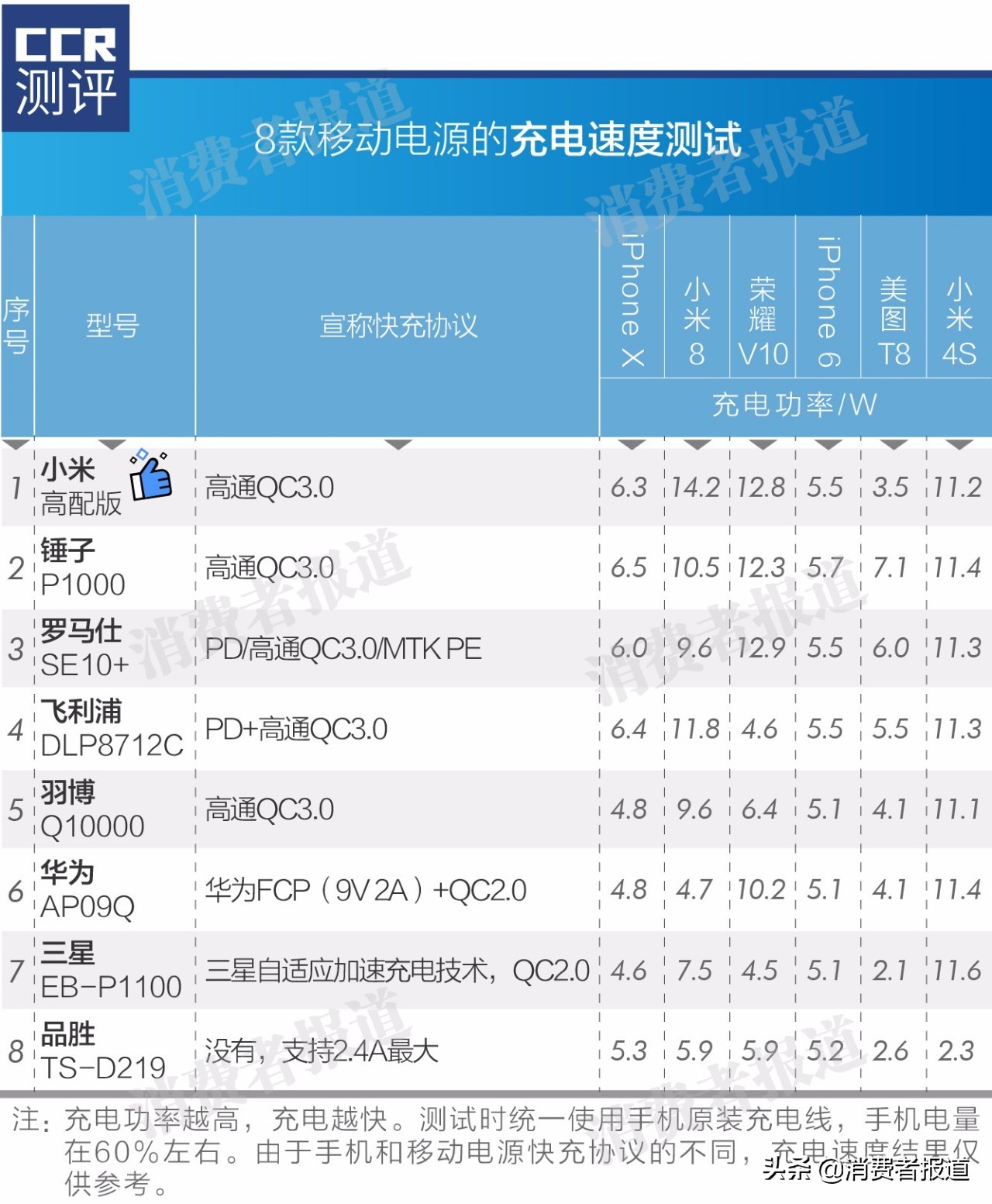8款移動電源對比測評：錘子容量墊底，品勝充電慢