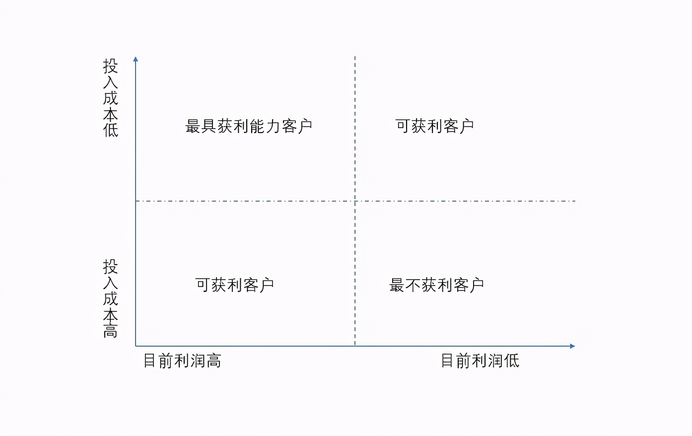 10個實用的數據分析模型，學會思路再也不用啃書了