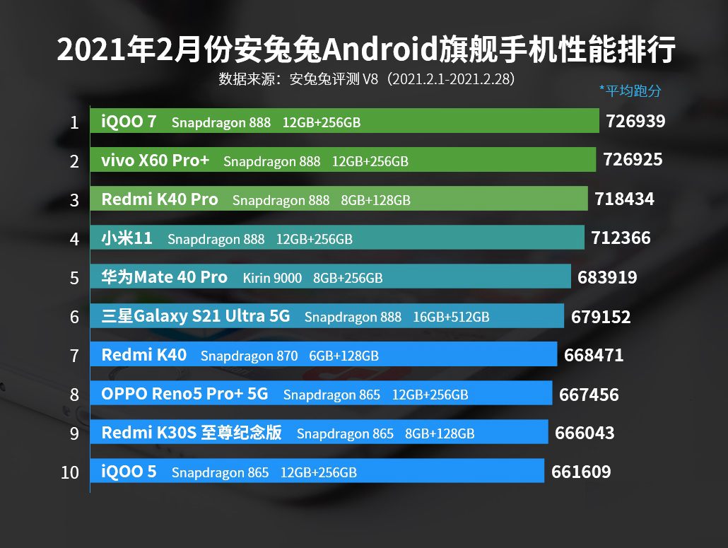 手機CPU天梯圖2021年3月版來了 你的手機處理器排名高嗎