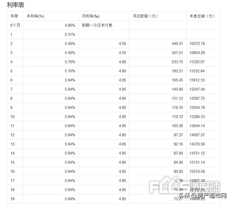 房貸提前還款利息怎么算？按揭房貸提前還款手續費是多少？