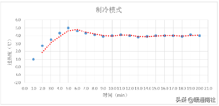電子膨脹閥在空調設備的應用