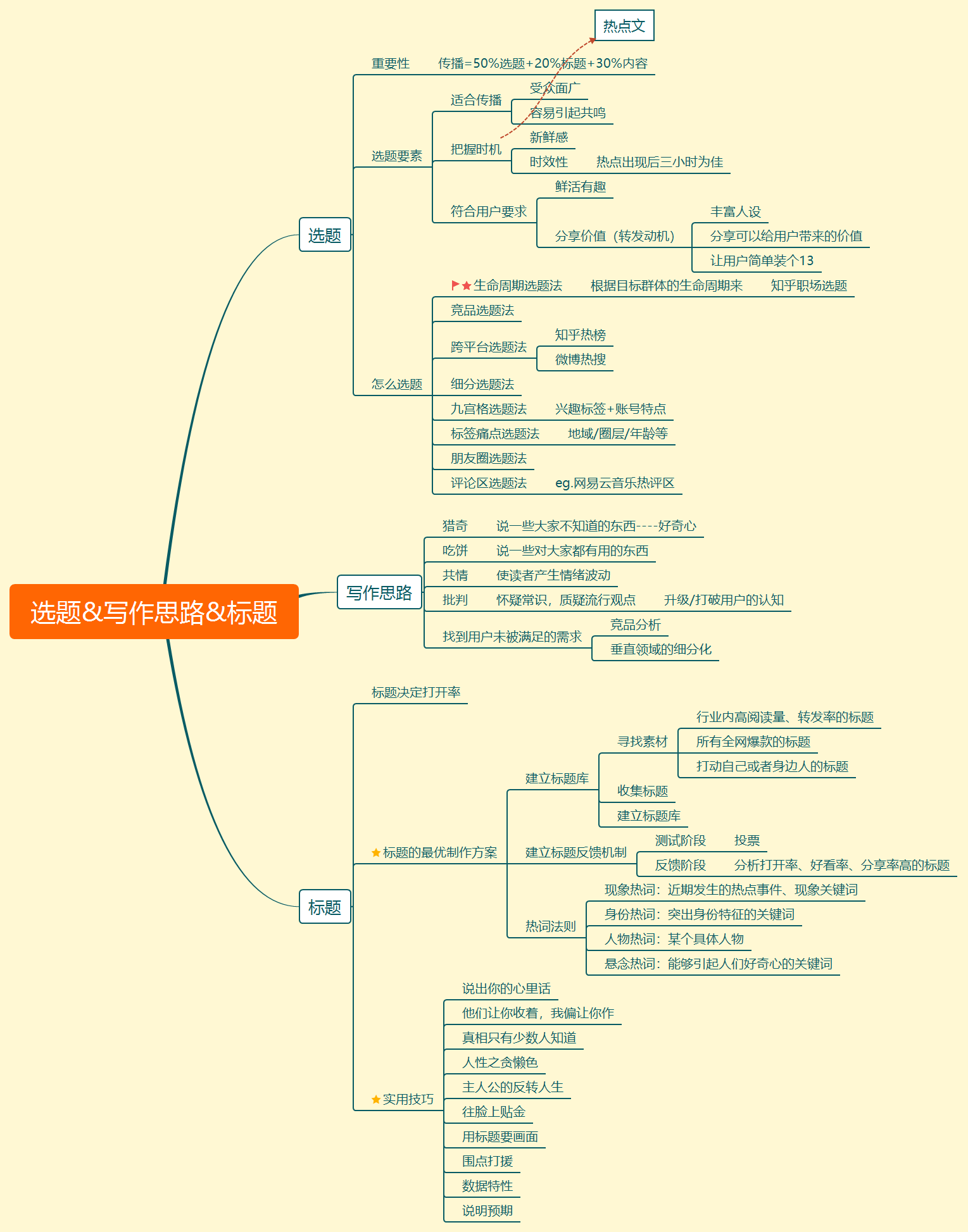 10萬+爆文選題技巧11個，寫作思路5個，標題方法10個