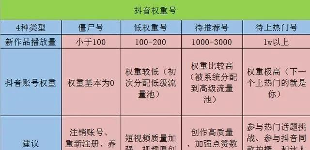 抖音如何提高點贊、播放、轉發量，獲得更多推薦上熱門