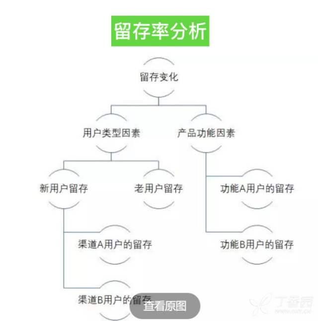 如何做APP的數據分析？