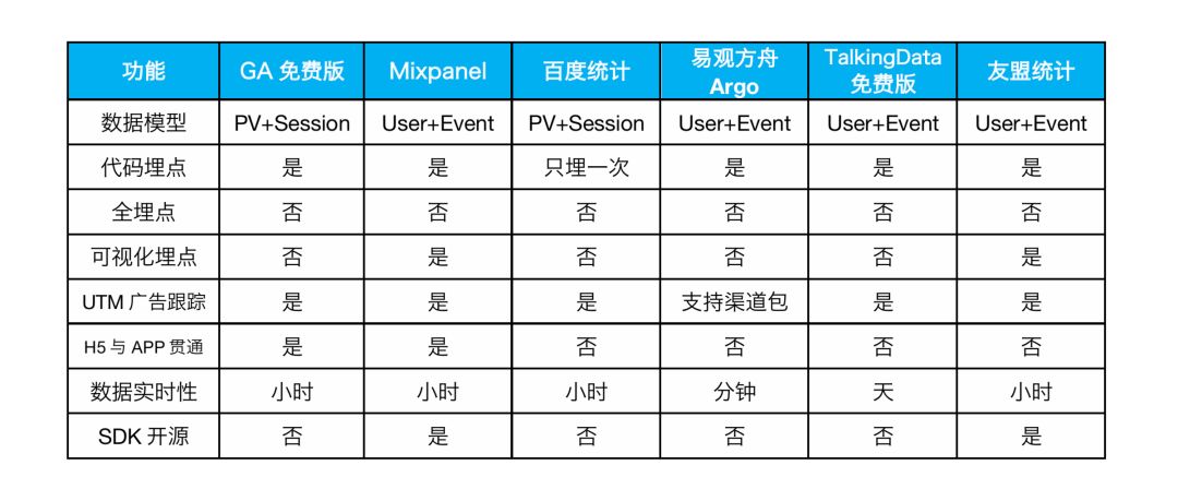 六款“免費”的用戶行為分析工具測評
