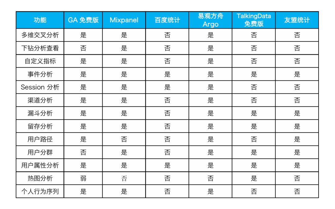六款“免費”的用戶行為分析工具測評