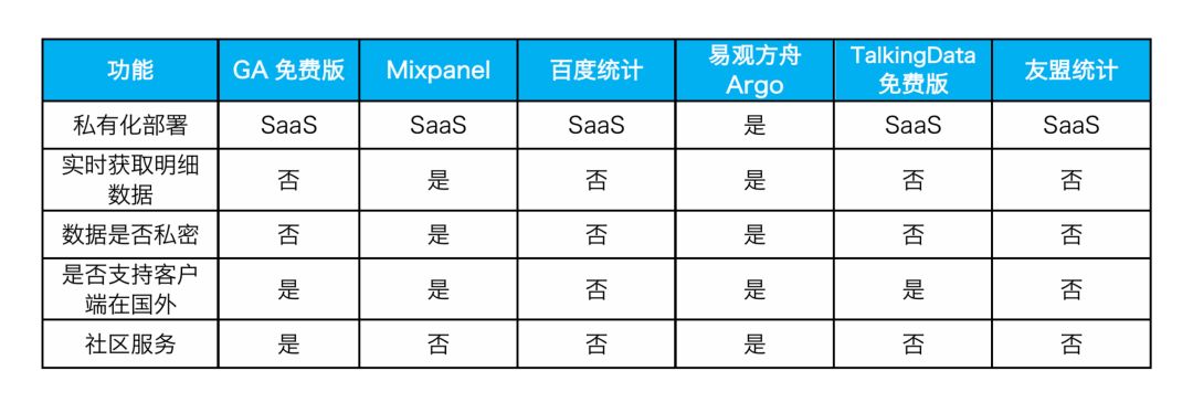 六款“免費”的用戶行為分析工具測評