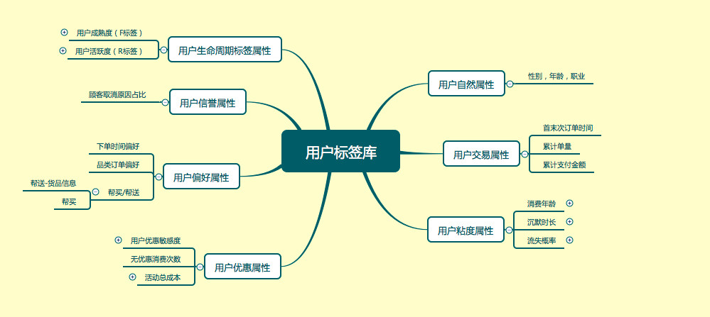 簡述常用的用戶行為分析模型