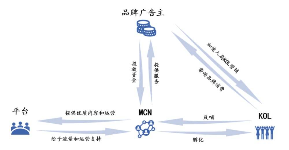 一晚賺200多萬，直播電商MCN是如何運作和賺錢的？