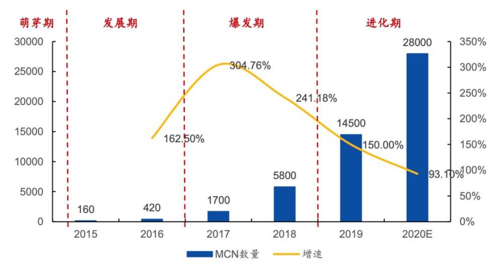 一晚賺200多萬，直播電商MCN是如何運作和賺錢的？