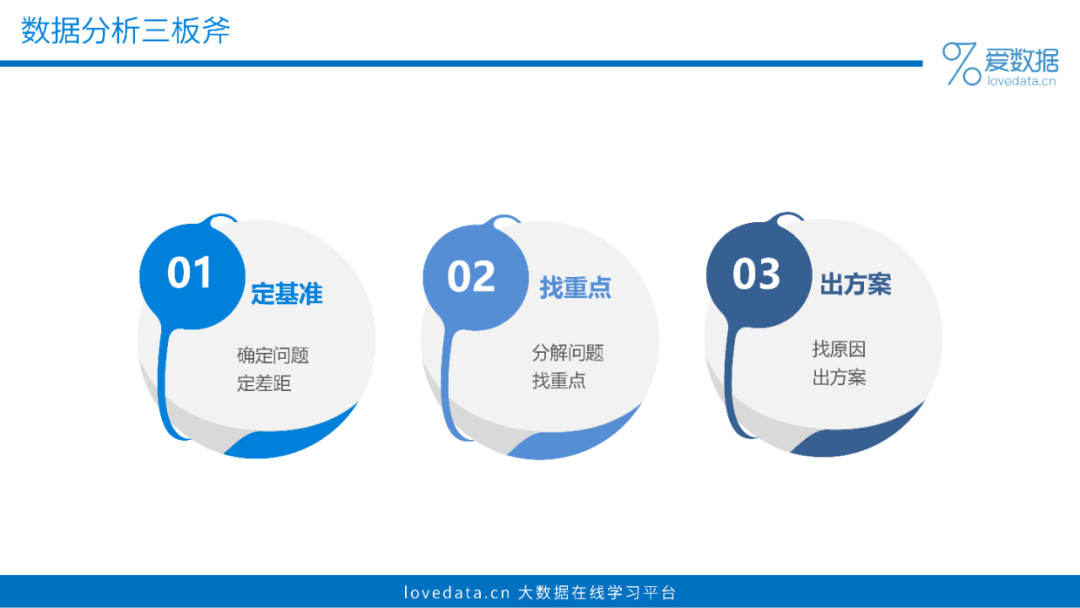 3個步驟，搞定一份高質量數據分析報告