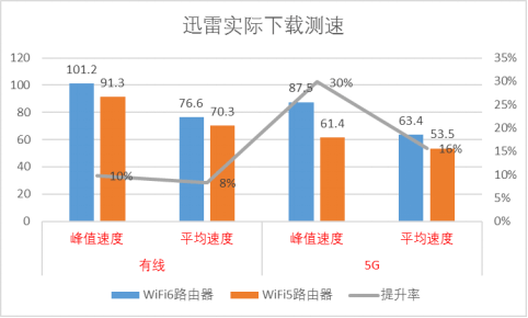 六款WiFi 6產品推薦：WiFi 6到底快多少？用實測數據告訴你
