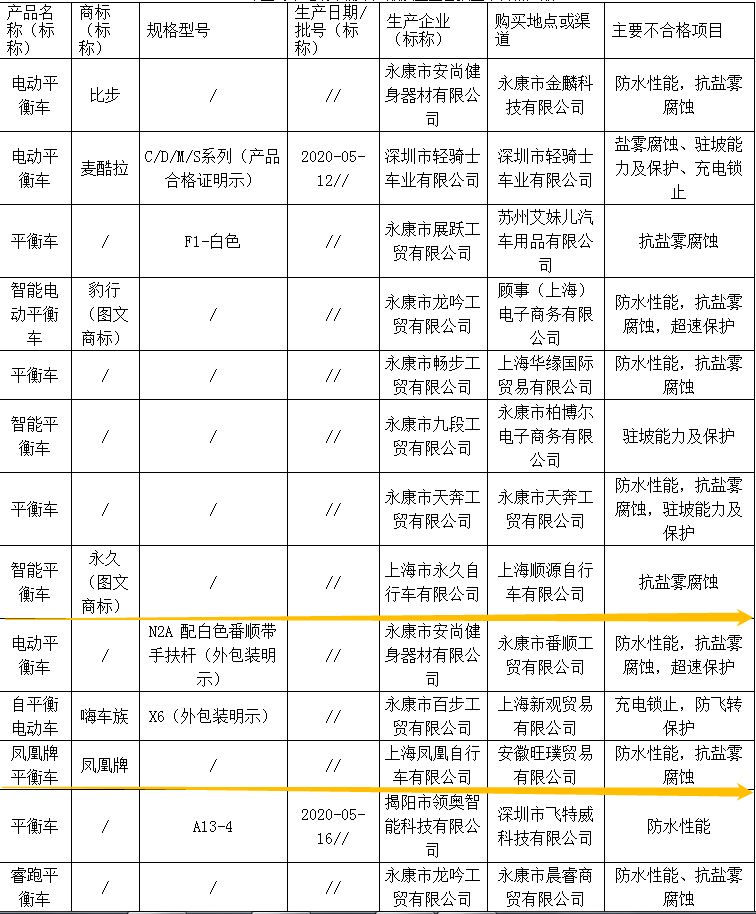 上海抽檢電動平衡車，近七成不合格！鳳凰、永久等品牌上榜