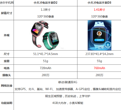 小天才電話手表d2和d3區別哪個性價比高 參數功能對比