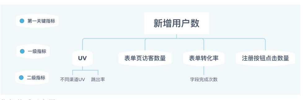精細化運營的指標體系搭建指北