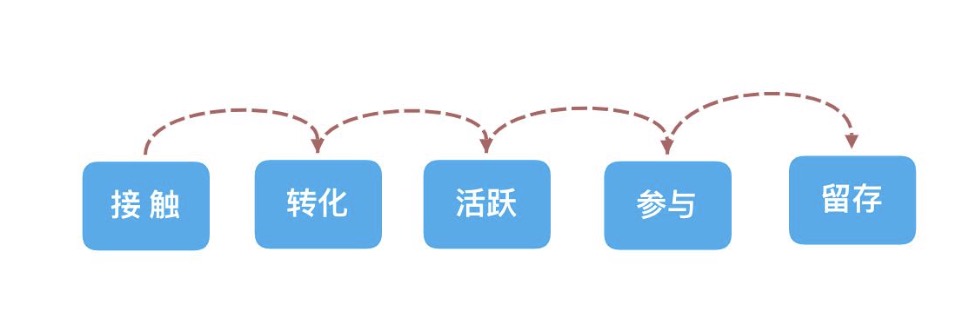精細化運營的指標體系搭建指北