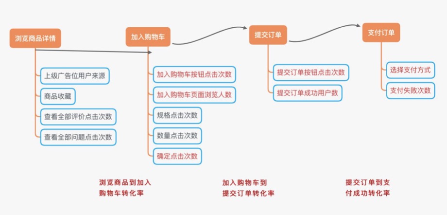 精細化運營的指標體系搭建指北