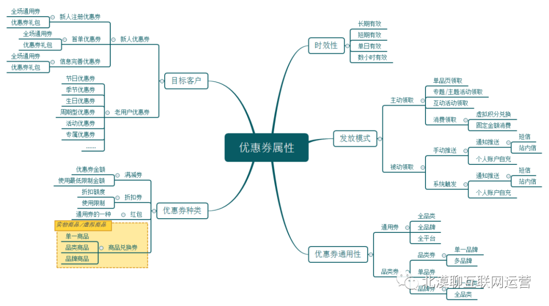 如何設計一個讓用戶“消費上癮”的優惠券產品