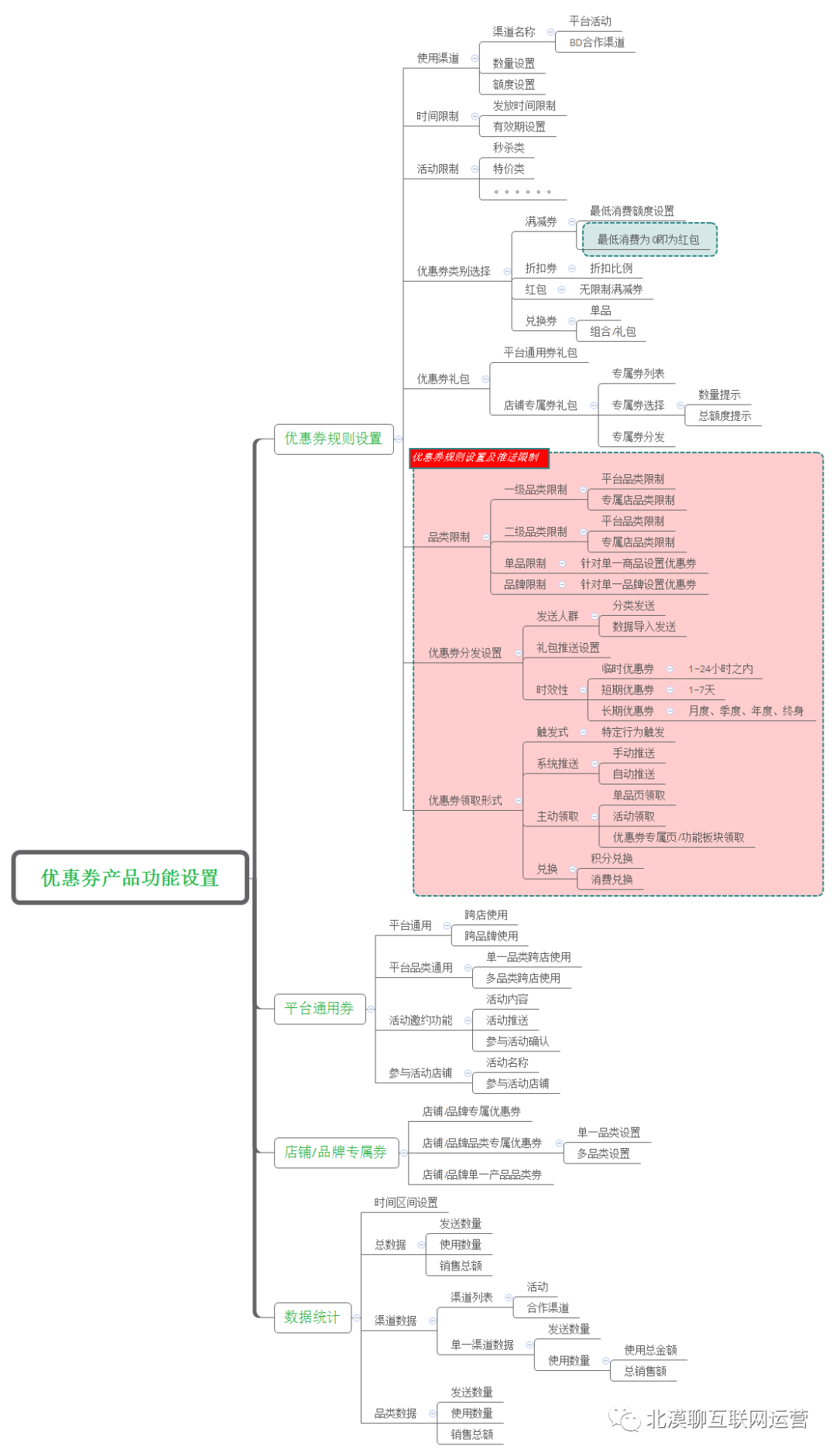 如何設計一個讓用戶“消費上癮”的優惠券產品
