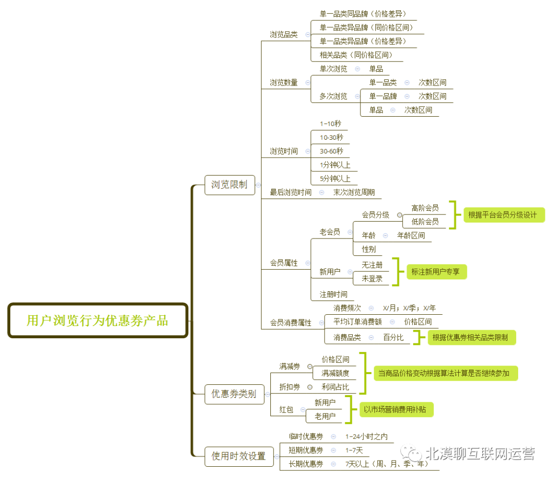 如何設計一個讓用戶“消費上癮”的優惠券產品