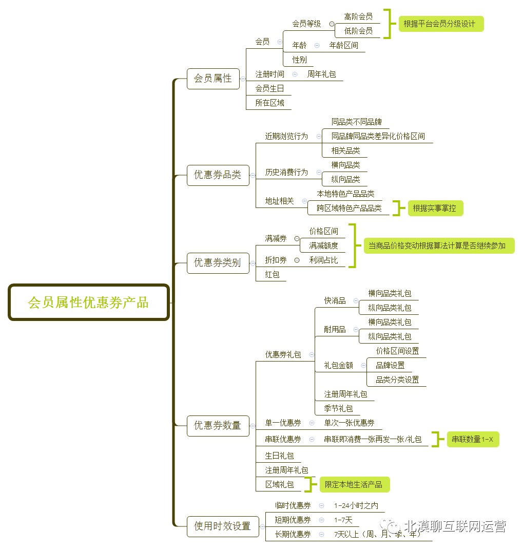 如何設計一個讓用戶“消費上癮”的優惠券產品