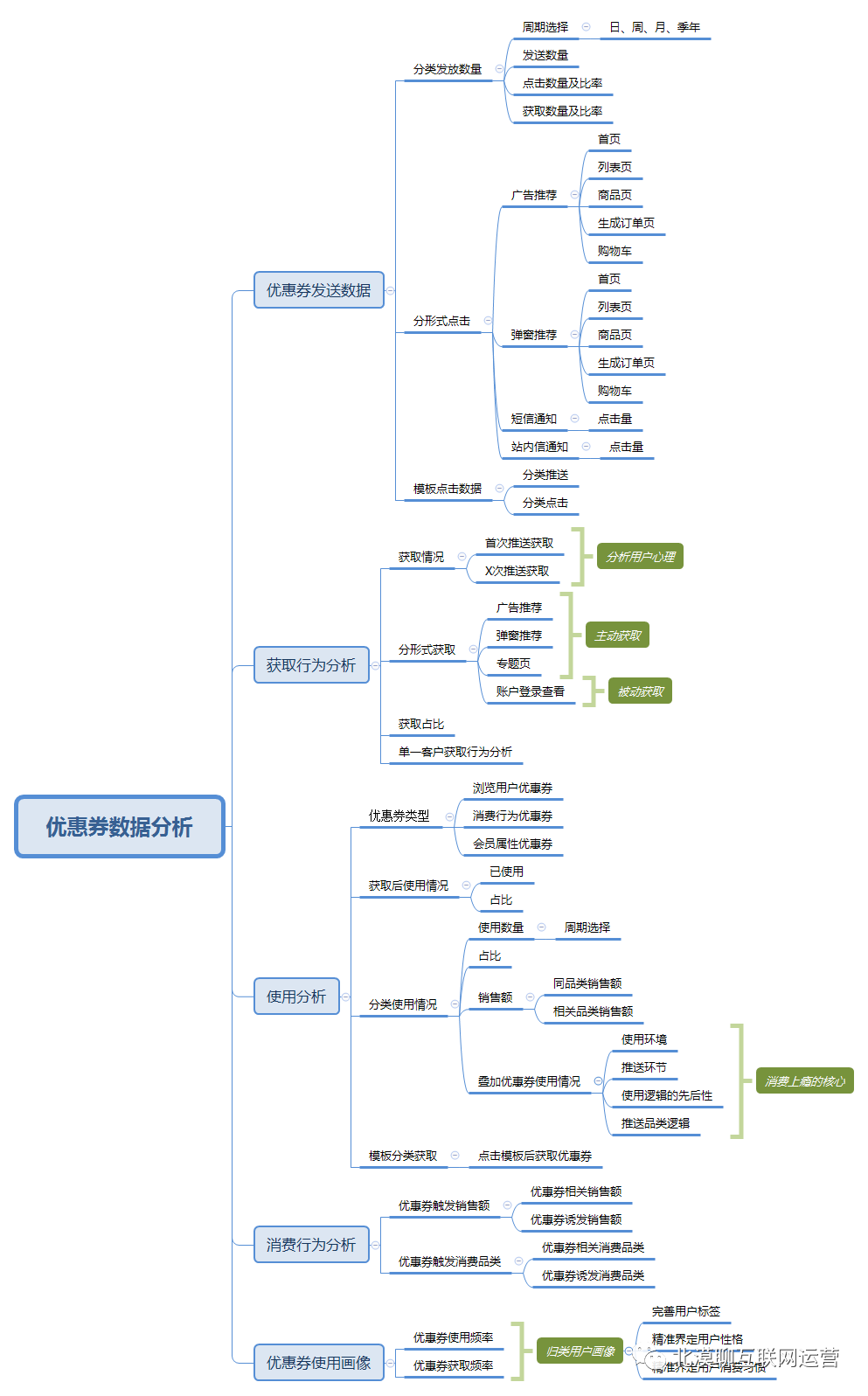 如何設計一個讓用戶“消費上癮”的優惠券產品