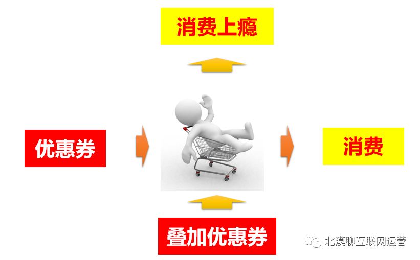如何設計一個讓用戶“消費上癮”的優惠券產品