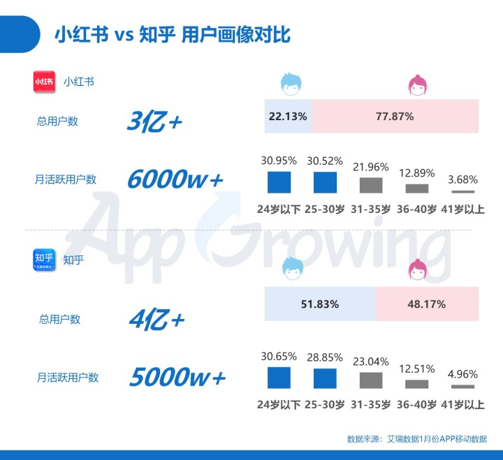 小紅書 VS 知乎，解析內容社區廣告變現路
