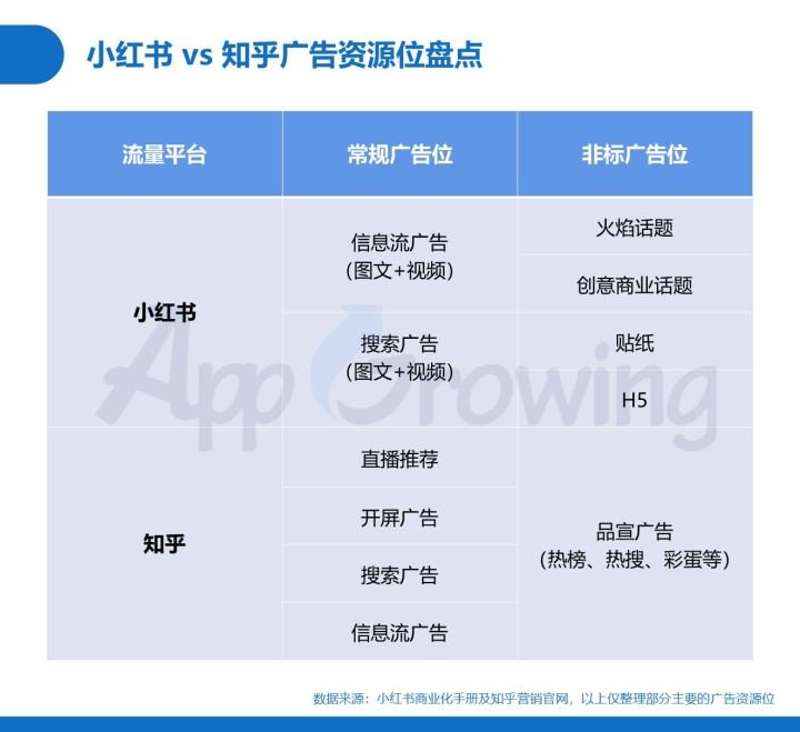 小紅書 VS 知乎，解析內容社區廣告變現路