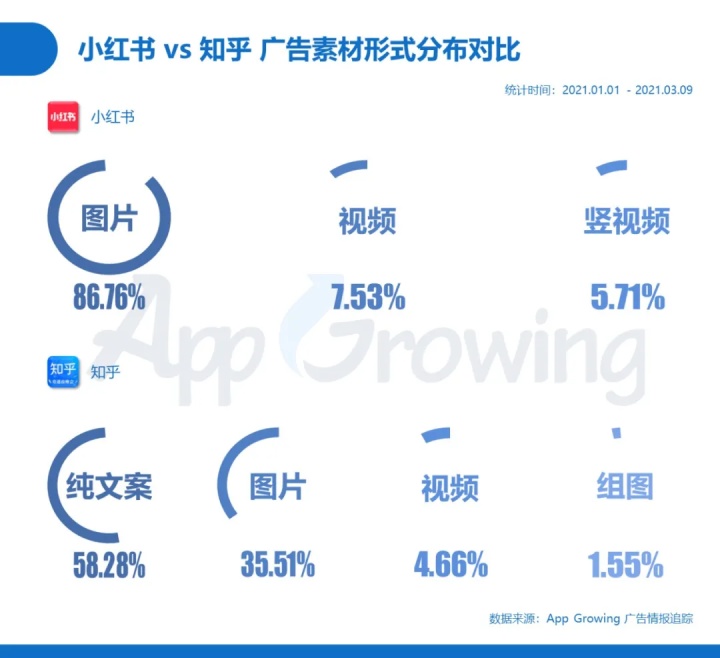 小紅書 VS 知乎，解析內容社區廣告變現路