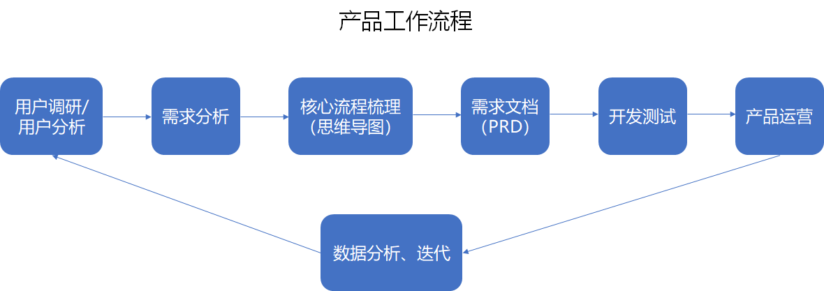 產品也需要懂的數據埋點和日常數據分析