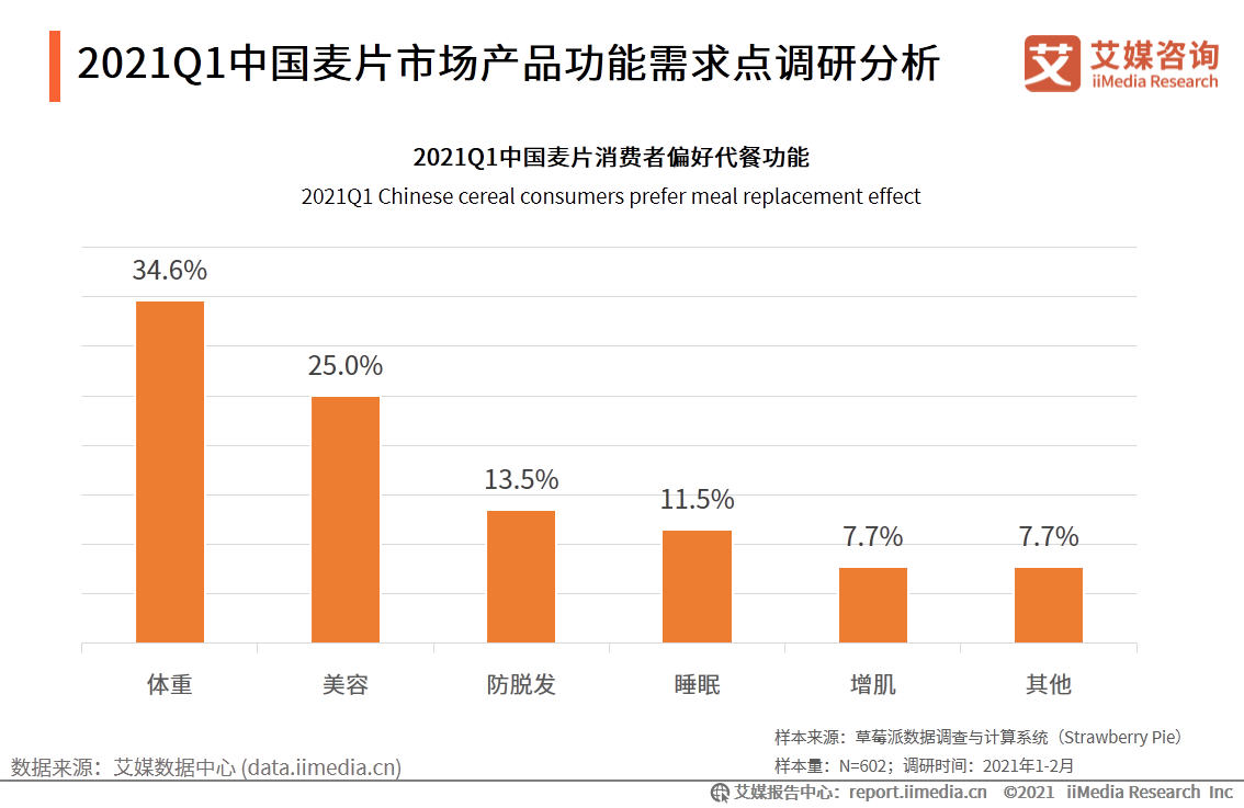 艾媒咨詢|2021年一季度中國代餐行業發展及市場調研分析報告