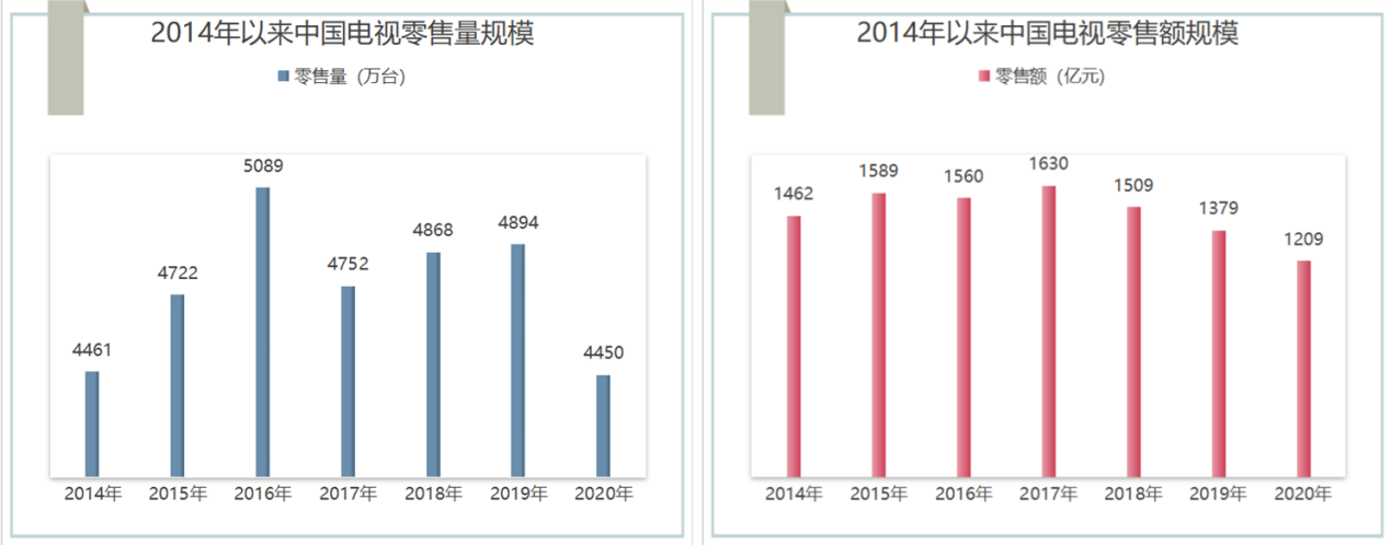 高端智能電視派系之爭：華為小米、三星索尼、海信創維