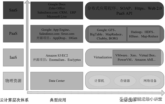 詳解云計算三種服務模式SaaS、PaaS和IaaS及其之間關系