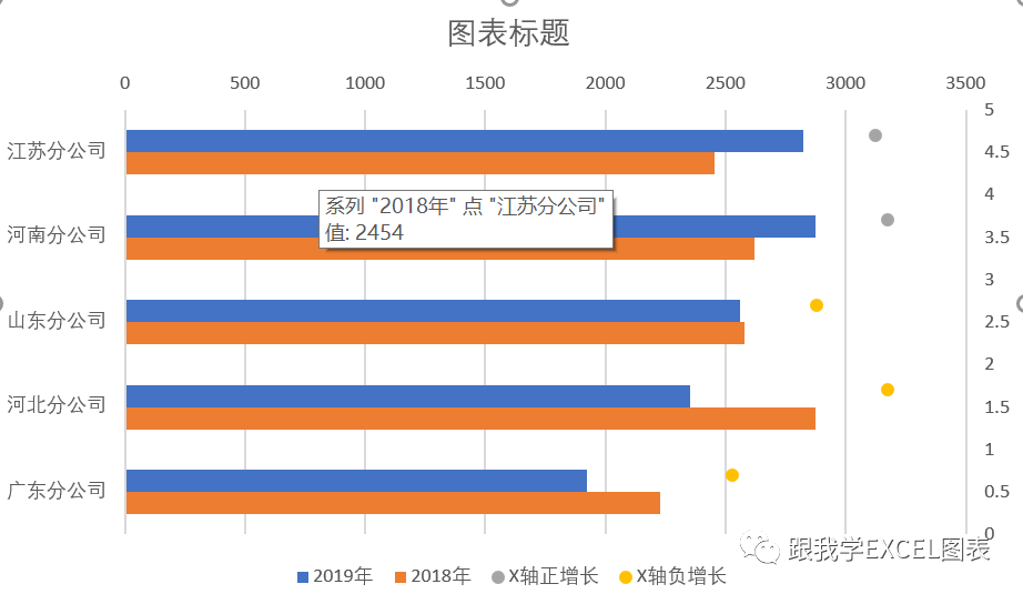 用Excel做清爽好看的多機構兩年實際成本數據對比圖表
