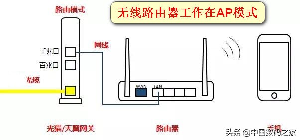光貓與無線路由器的連接方式，不同連接方法優劣對比